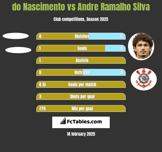 do Nascimento vs Andre Ramalho Silva h2h player stats