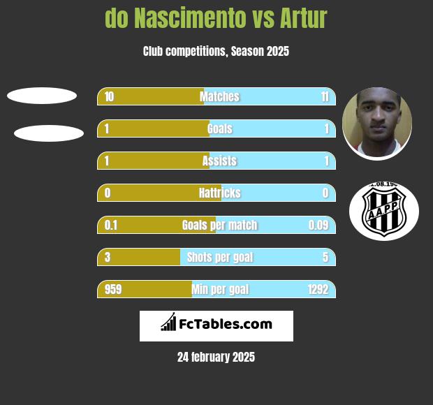 do Nascimento vs Artur h2h player stats