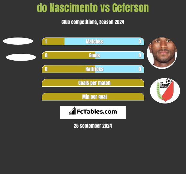 do Nascimento vs Geferson h2h player stats