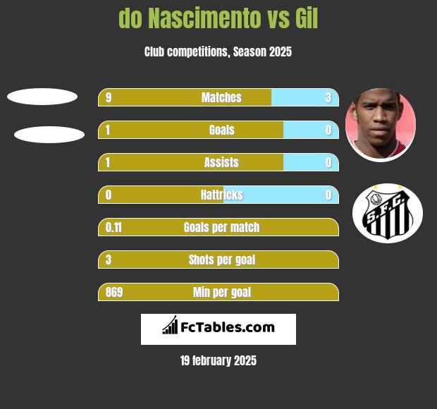 do Nascimento vs Gil h2h player stats