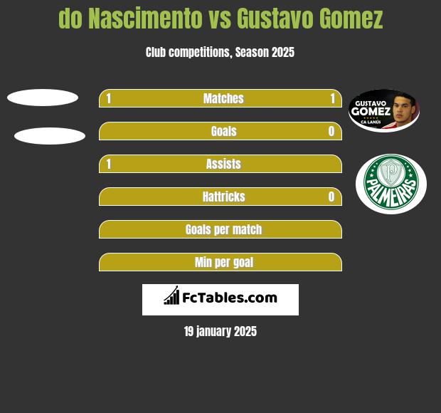 do Nascimento vs Gustavo Gomez h2h player stats