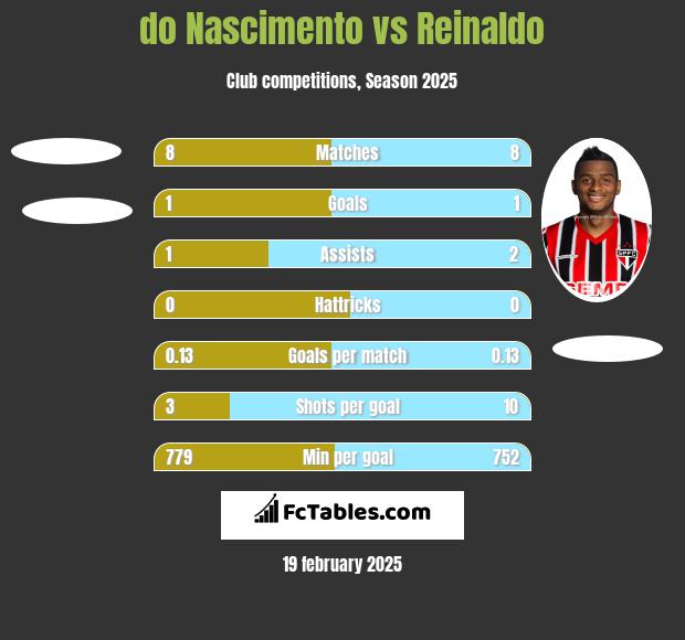 do Nascimento vs Reinaldo h2h player stats