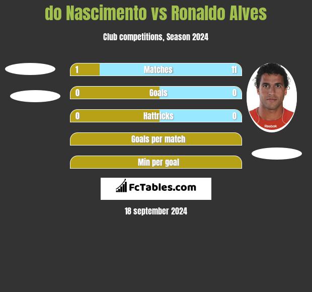 do Nascimento vs Ronaldo Alves h2h player stats