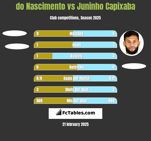 do Nascimento vs Juninho Capixaba h2h player stats