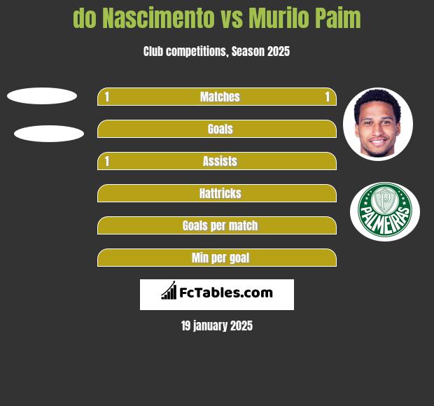 do Nascimento vs Murilo Paim h2h player stats