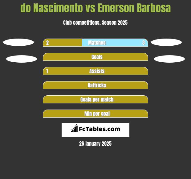 do Nascimento vs Emerson Barbosa h2h player stats