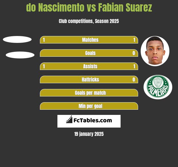 do Nascimento vs Fabian Suarez h2h player stats