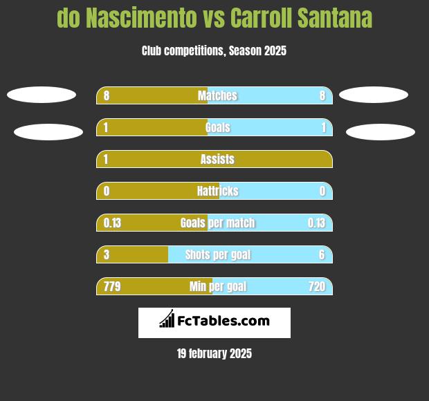 do Nascimento vs Carroll Santana h2h player stats