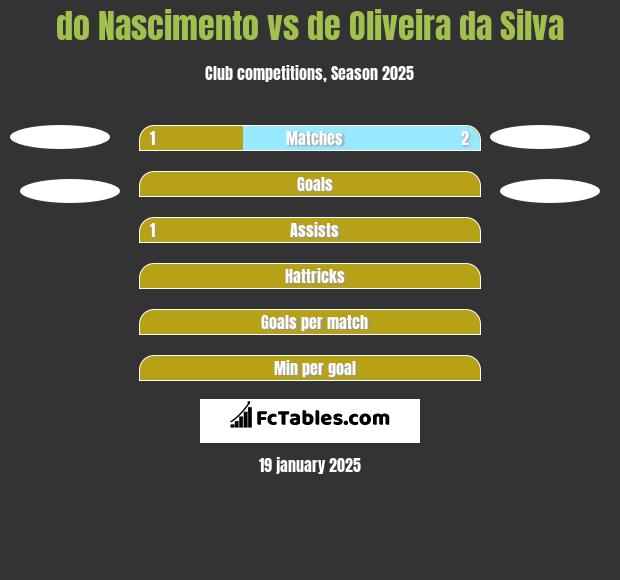 do Nascimento vs de Oliveira da Silva h2h player stats