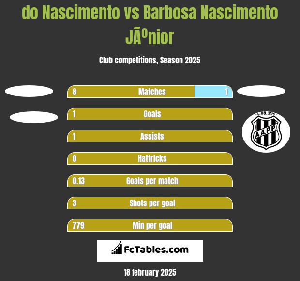 do Nascimento vs Barbosa Nascimento JÃºnior h2h player stats