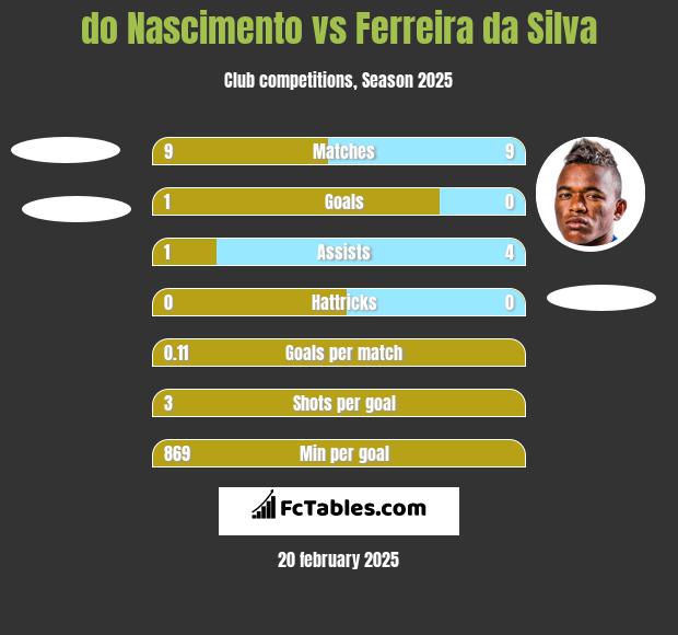 do Nascimento vs Ferreira da Silva h2h player stats