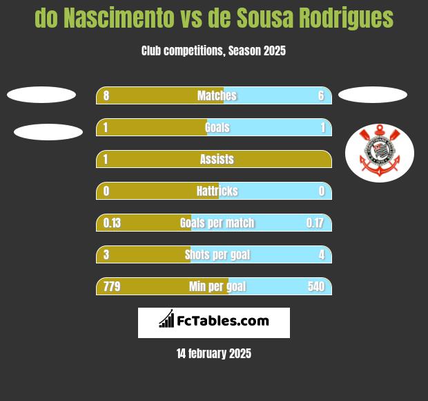 do Nascimento vs de Sousa Rodrigues h2h player stats