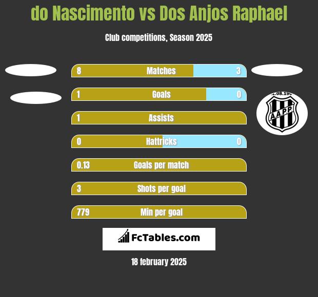 do Nascimento vs Dos Anjos Raphael h2h player stats