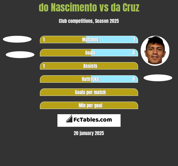 do Nascimento vs da Cruz h2h player stats