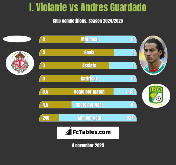 I. Violante vs Andres Guardado h2h player stats