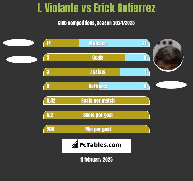 I. Violante vs Erick Gutierrez h2h player stats