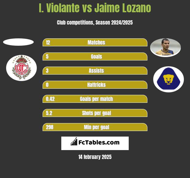 I. Violante vs Jaime Lozano h2h player stats