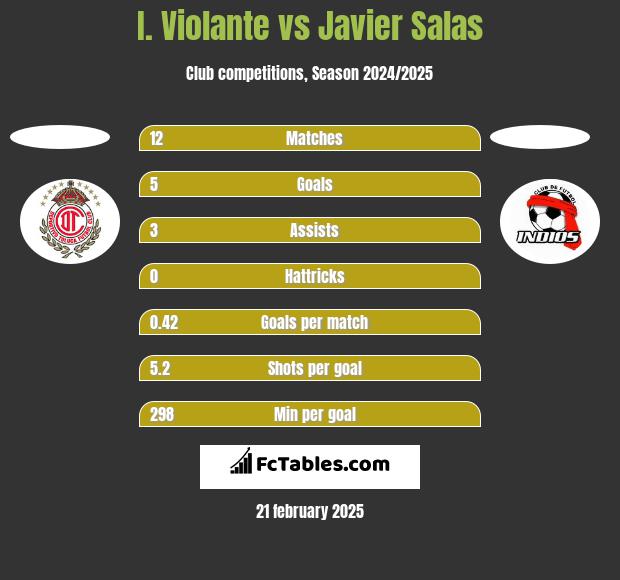 I. Violante vs Javier Salas h2h player stats