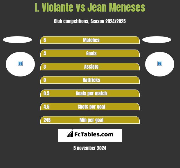 I. Violante vs Jean Meneses h2h player stats