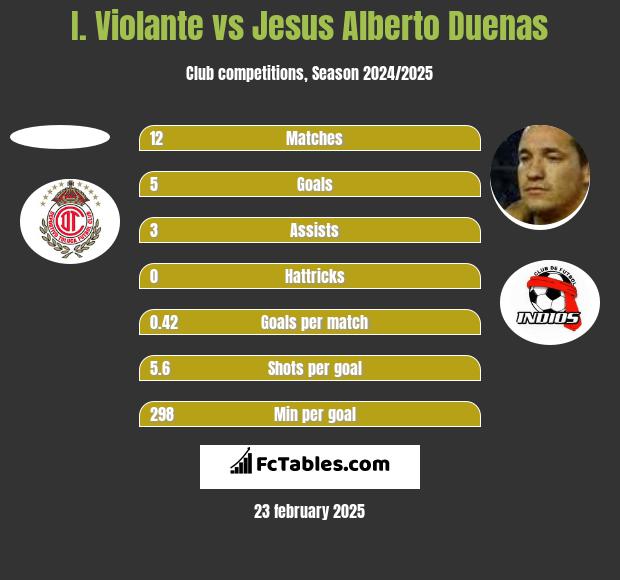 I. Violante vs Jesus Alberto Duenas h2h player stats