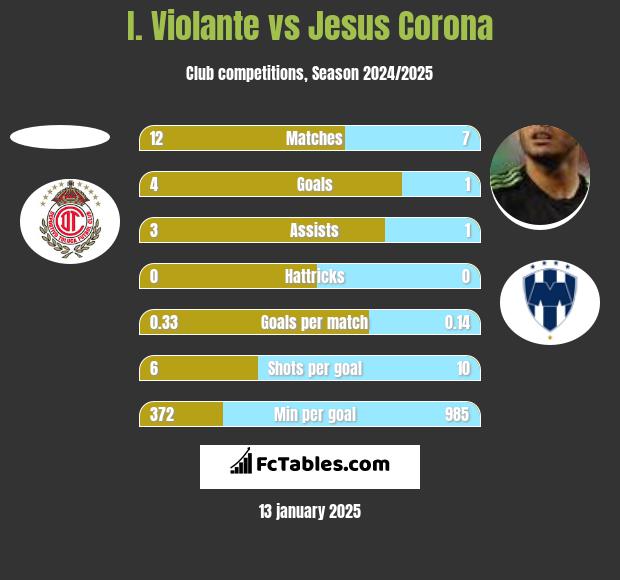 I. Violante vs Jesus Corona h2h player stats