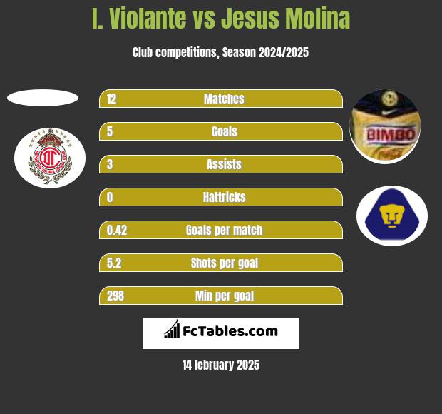 I. Violante vs Jesus Molina h2h player stats