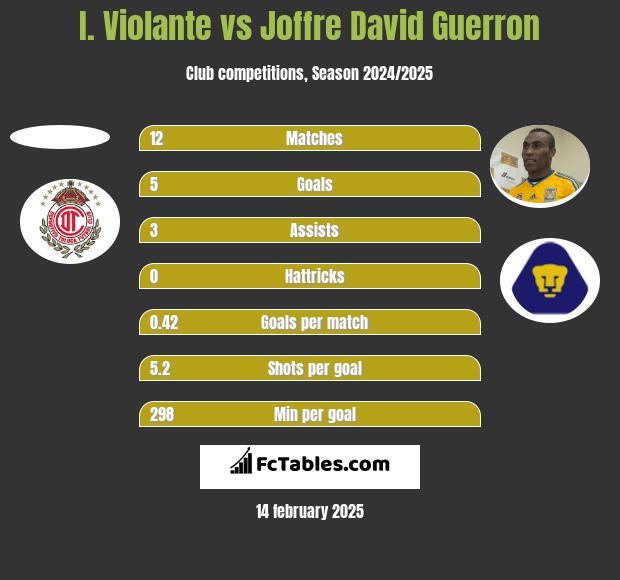 I. Violante vs Joffre David Guerron h2h player stats