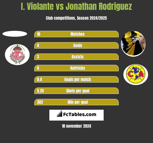 I. Violante vs Jonathan Rodriguez h2h player stats