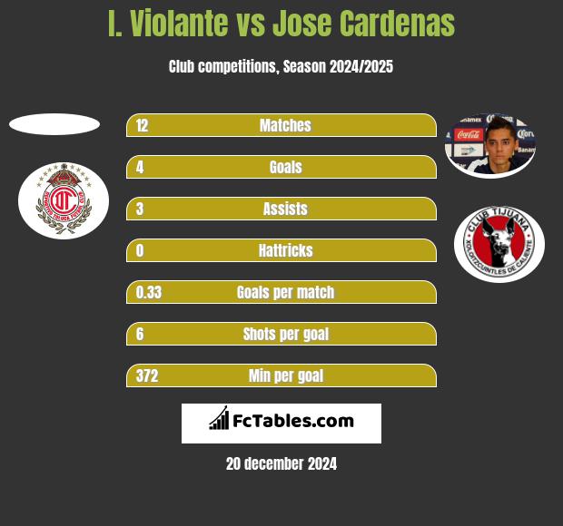 I. Violante vs Jose Cardenas h2h player stats