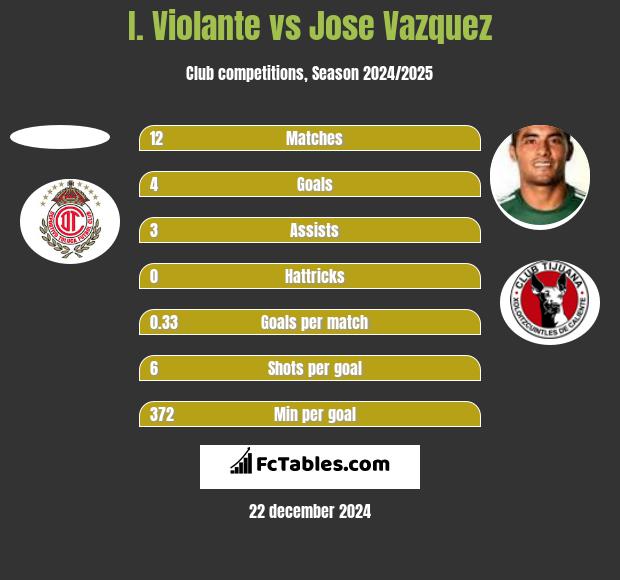 I. Violante vs Jose Vazquez h2h player stats