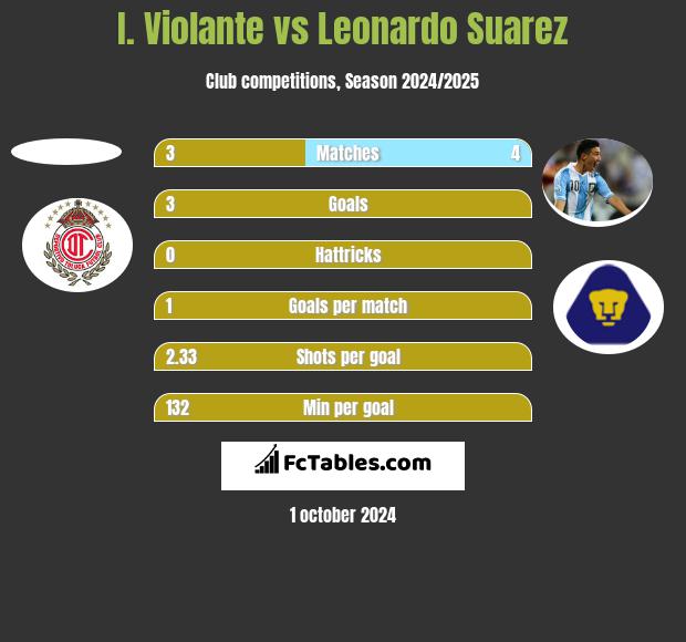 I. Violante vs Leonardo Suarez h2h player stats