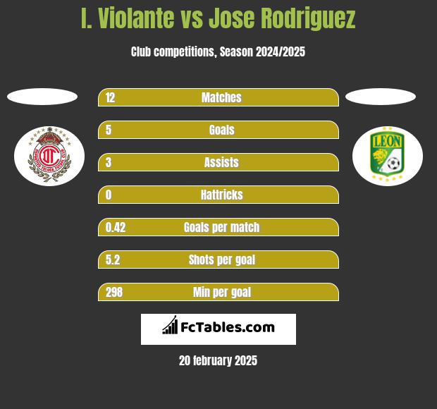 I. Violante vs Jose Rodriguez h2h player stats