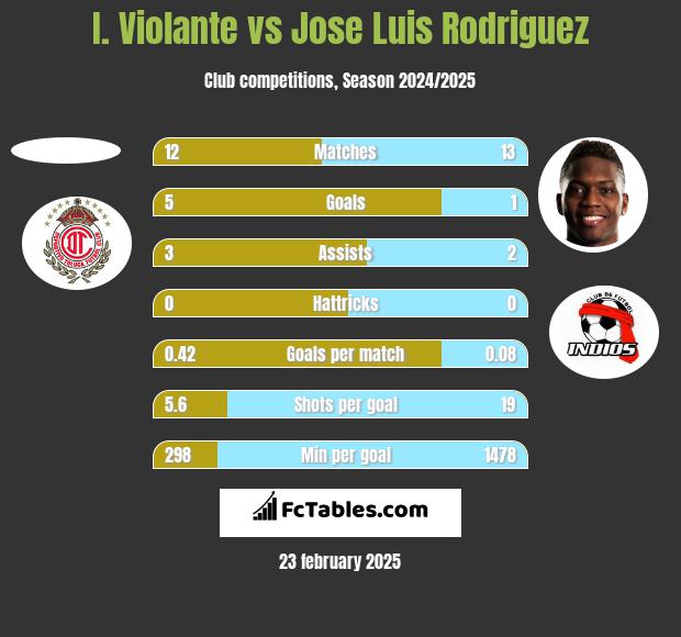 I. Violante vs Jose Luis Rodriguez h2h player stats