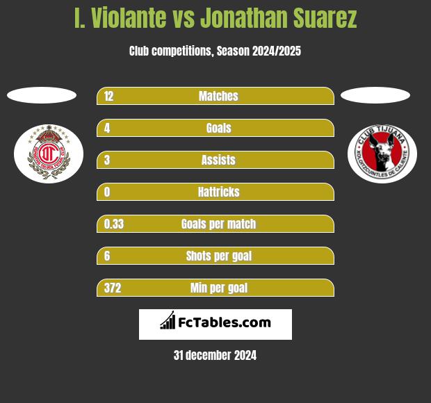 I. Violante vs Jonathan Suarez h2h player stats