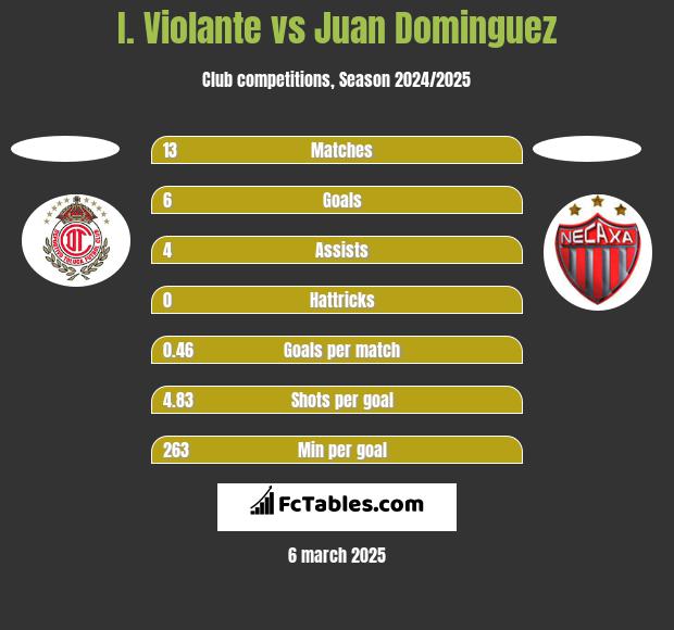 I. Violante vs Juan Dominguez h2h player stats