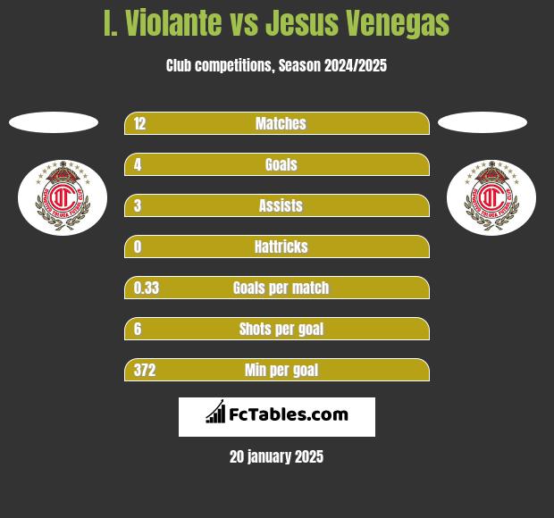 I. Violante vs Jesus Venegas h2h player stats