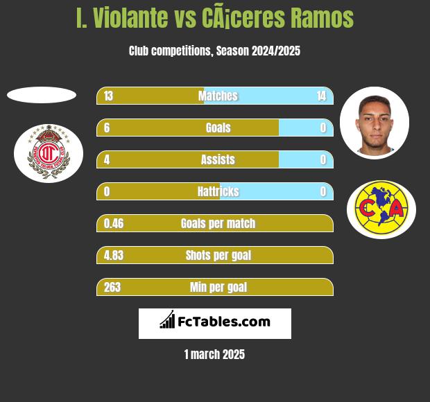 I. Violante vs CÃ¡ceres Ramos h2h player stats