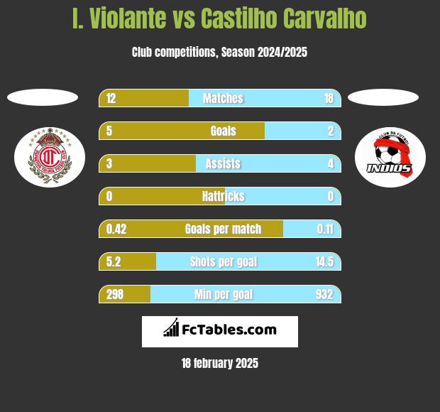 I. Violante vs Castilho Carvalho h2h player stats