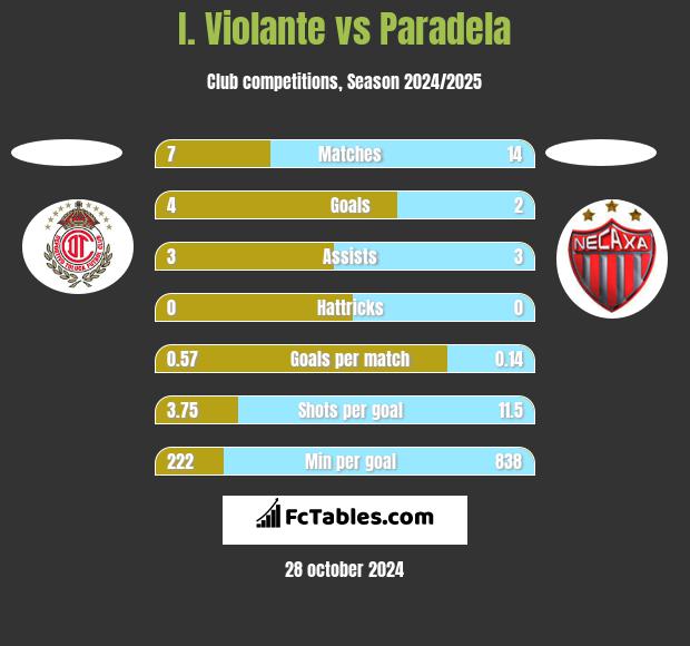 I. Violante vs Paradela h2h player stats