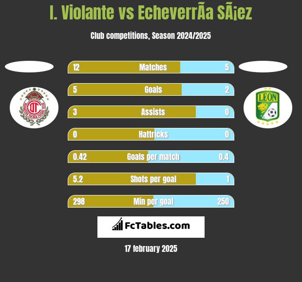 I. Violante vs EcheverrÃ­a SÃ¡ez h2h player stats