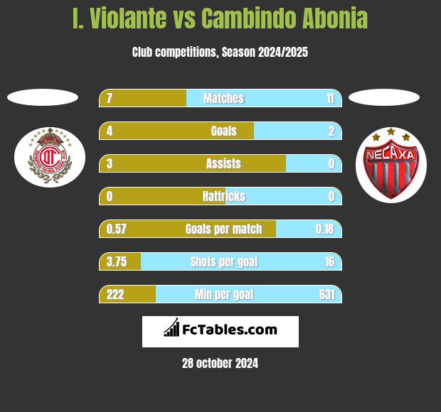 I. Violante vs Cambindo Abonia h2h player stats