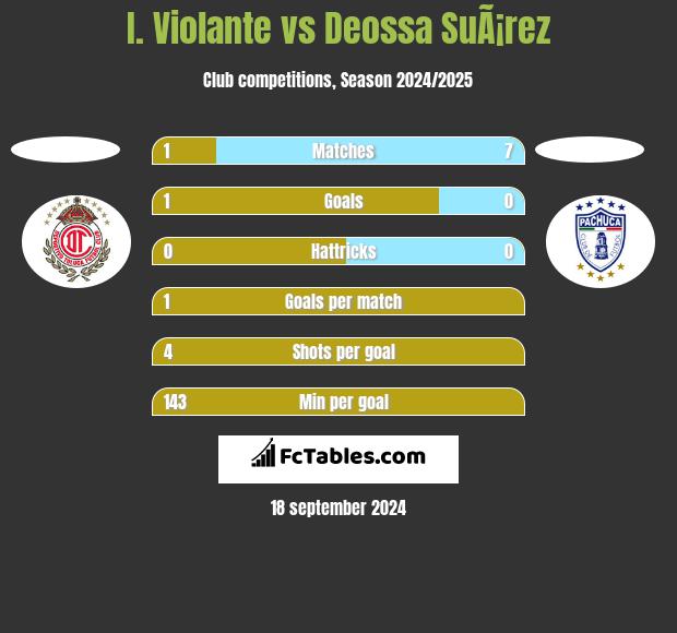 I. Violante vs Deossa SuÃ¡rez h2h player stats