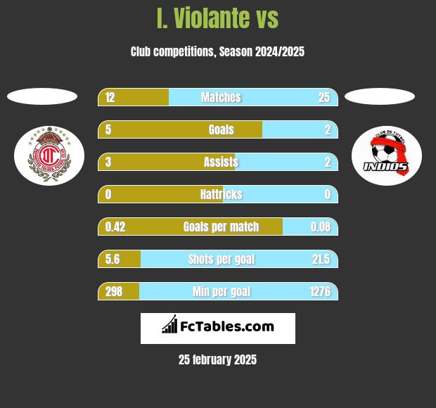 I. Violante vs  h2h player stats