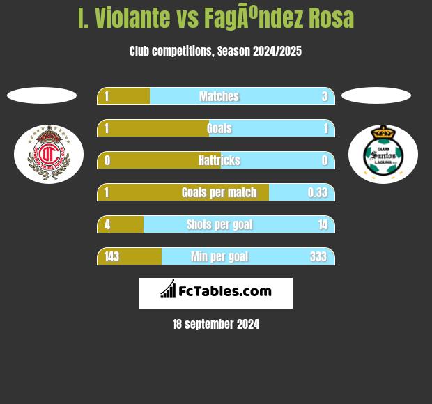 I. Violante vs FagÃºndez Rosa h2h player stats