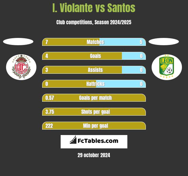 I. Violante vs Santos h2h player stats