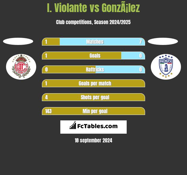 I. Violante vs GonzÃ¡lez h2h player stats