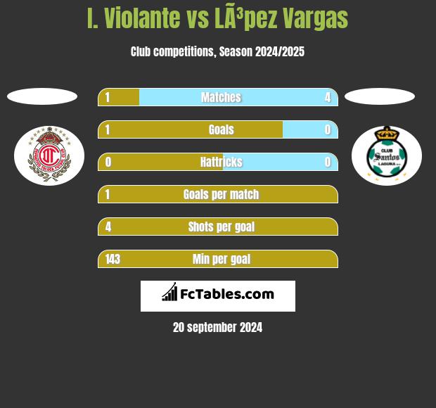 I. Violante vs LÃ³pez Vargas h2h player stats