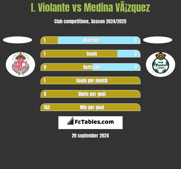 I. Violante vs Medina VÃ¡zquez h2h player stats