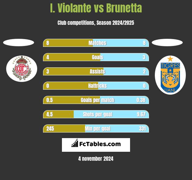 I. Violante vs Brunetta h2h player stats