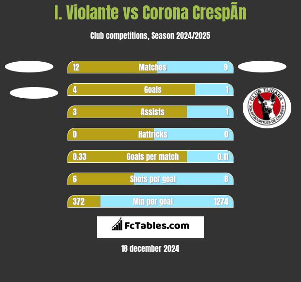 I. Violante vs Corona CrespÃ­n h2h player stats